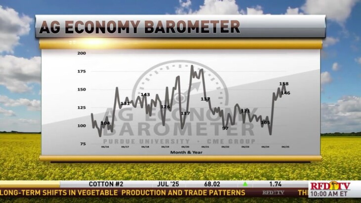Ag Economy Barometer Drops After Recent Highs